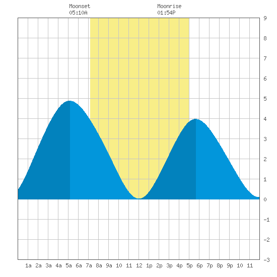 Great Kills Harbor tide chart for Monday, January 22, 2024