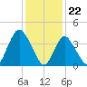 Great Kills Harbor tide chart for Monday, January 22, 2024