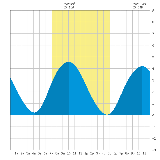 Great Kills Harbor tide chart for Monday, January 29, 2024