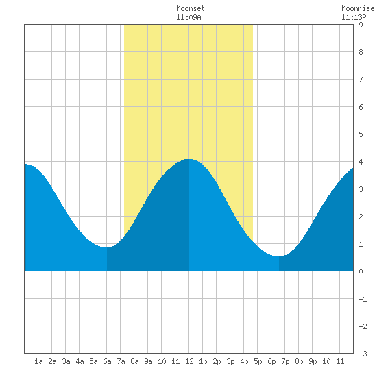 Great Kills Harbor tide chart for Tuesday, January 2, 2024