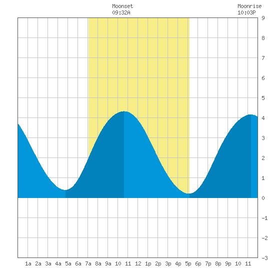 Great Kills Harbor tide chart for Tuesday, January 30, 2024