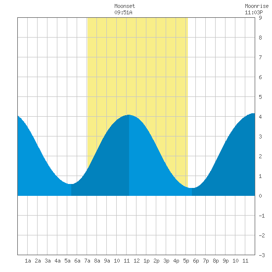 Great Kills Harbor tide chart for Wednesday, January 31, 2024