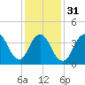 Great Kills Harbor tide chart for Wednesday, January 31, 2024