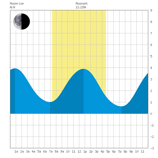 Great Kills Harbor tide chart for Wednesday, January 3, 2024