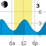 Great Kills Harbor tide chart for Wednesday, January 3, 2024