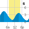 Great Kills Harbor tide chart for Saturday, January 6, 2024
