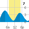 Great Kills Harbor tide chart for Sunday, January 7, 2024