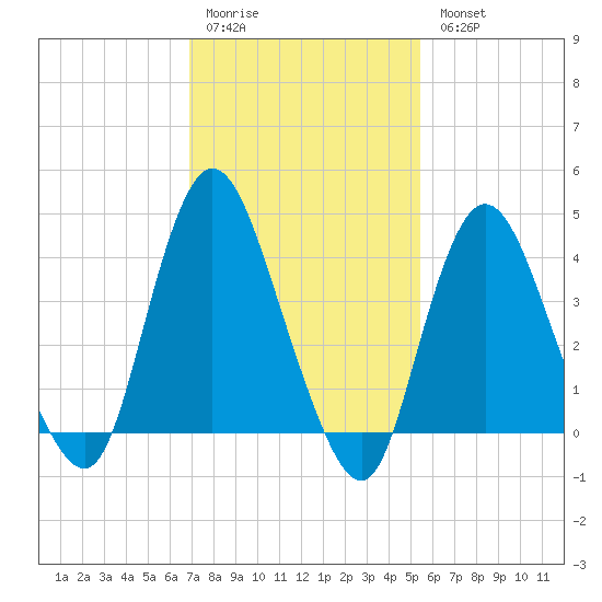Great Kills Harbor tide chart for Saturday, February 10, 2024
