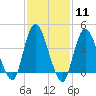 Great Kills Harbor tide chart for Sunday, February 11, 2024