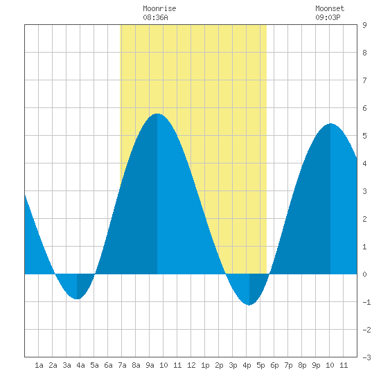 Great Kills Harbor tide chart for Monday, February 12, 2024