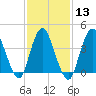 Great Kills Harbor tide chart for Tuesday, February 13, 2024