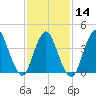 Great Kills Harbor tide chart for Wednesday, February 14, 2024