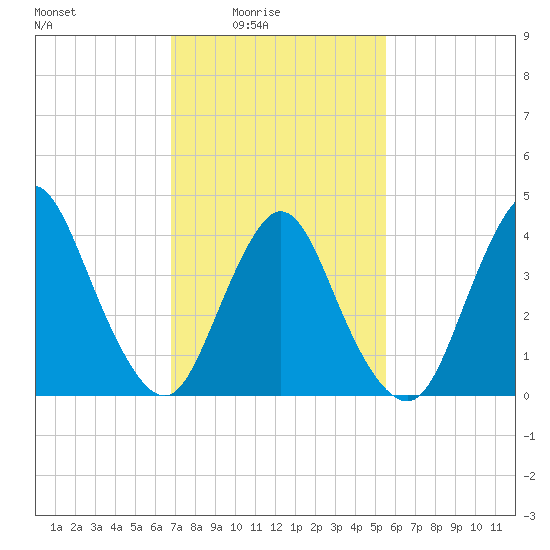 Great Kills Harbor tide chart for Thursday, February 15, 2024