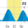 Great Kills Harbor tide chart for Friday, February 23, 2024