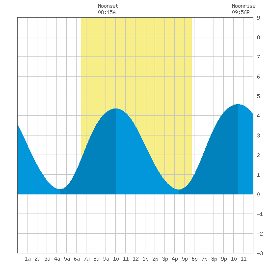 Great Kills Harbor tide chart for Wednesday, February 28, 2024