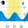Great Kills Harbor tide chart for Friday, February 2, 2024