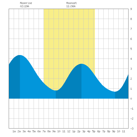 Great Kills Harbor tide chart for Sunday, February 4, 2024