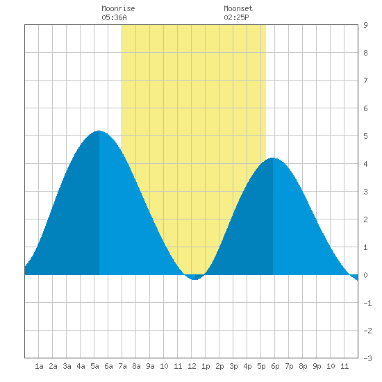 Great Kills Harbor tide chart for Wednesday, February 7, 2024
