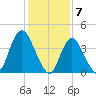 Great Kills Harbor tide chart for Wednesday, February 7, 2024