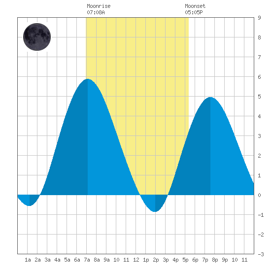 Great Kills Harbor tide chart for Friday, February 9, 2024
