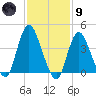 Great Kills Harbor tide chart for Friday, February 9, 2024