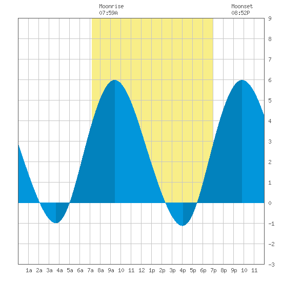 Great Kills Harbor tide chart for Monday, March 11, 2024