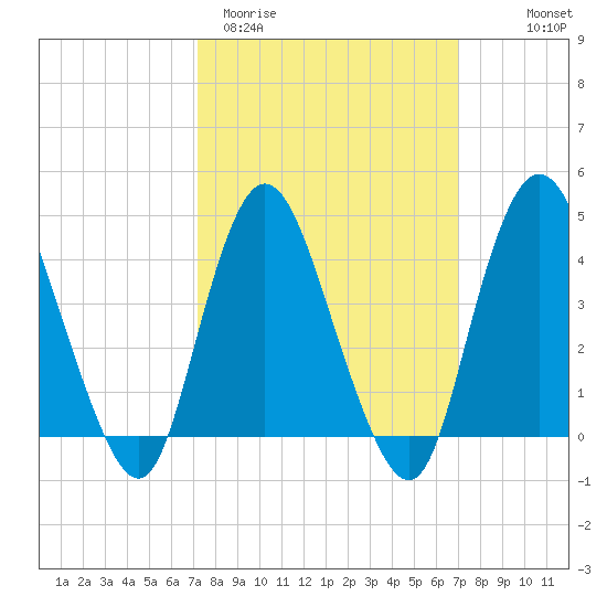 Great Kills Harbor tide chart for Tuesday, March 12, 2024