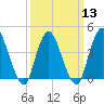 Great Kills Harbor tide chart for Wednesday, March 13, 2024