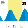 Great Kills Harbor tide chart for Monday, March 25, 2024