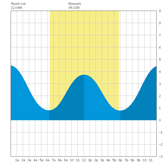 Great Kills Harbor tide chart for Saturday, March 2, 2024