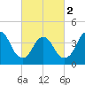 Great Kills Harbor tide chart for Saturday, March 2, 2024