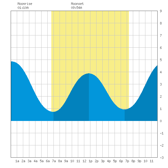 Great Kills Harbor tide chart for Sunday, March 31, 2024
