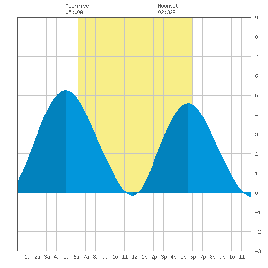 Great Kills Harbor tide chart for Thursday, March 7, 2024