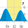 Great Kills Harbor tide chart for Thursday, March 7, 2024
