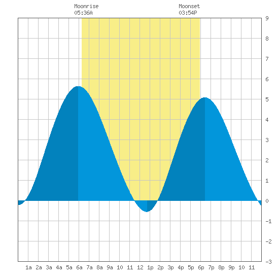 Great Kills Harbor tide chart for Friday, March 8, 2024