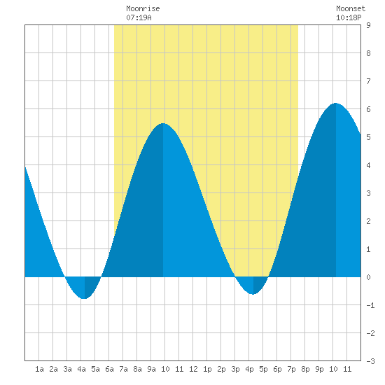 Great Kills Harbor tide chart for Wednesday, April 10, 2024