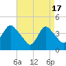 Great Kills Harbor tide chart for Wednesday, April 17, 2024