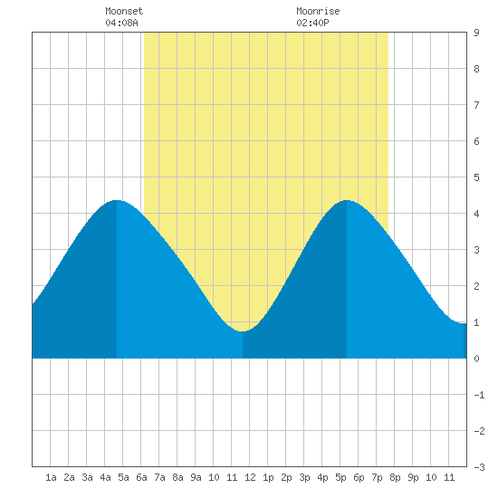 Great Kills Harbor tide chart for Thursday, April 18, 2024