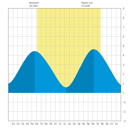 Great Kills Harbor tide chart for Friday, April 19, 2024