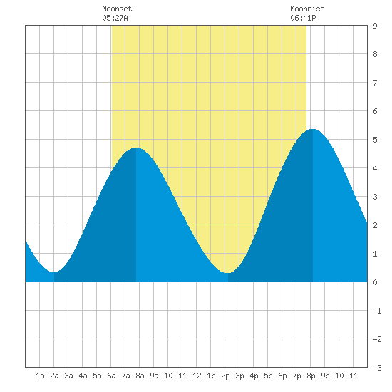 Great Kills Harbor tide chart for Monday, April 22, 2024