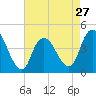 Great Kills Harbor tide chart for Saturday, April 27, 2024