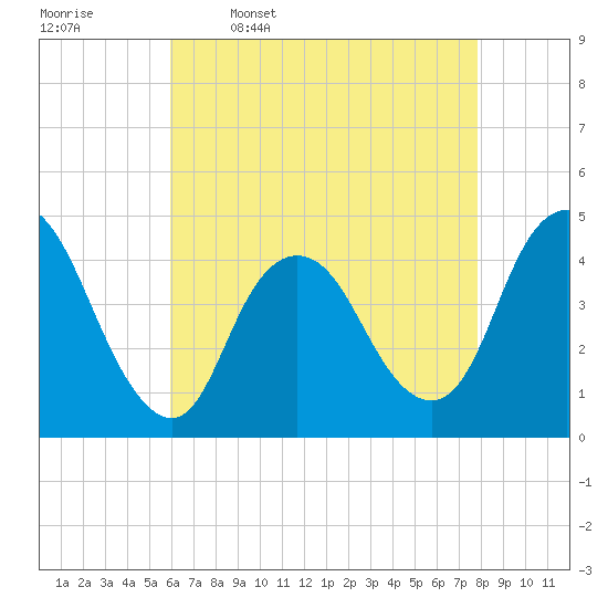 Great Kills Harbor tide chart for Sunday, April 28, 2024