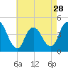 Great Kills Harbor tide chart for Sunday, April 28, 2024