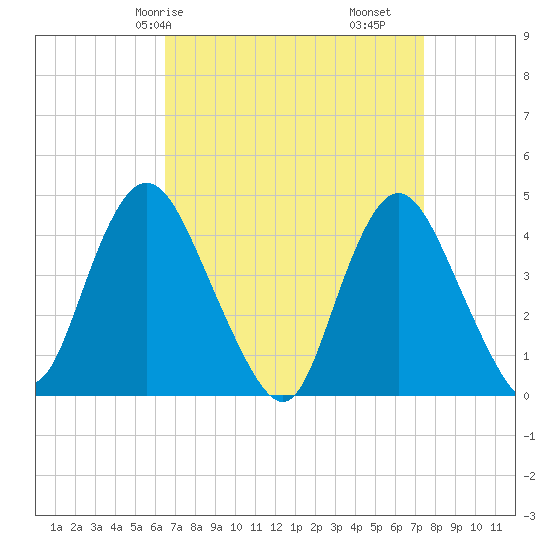 Great Kills Harbor tide chart for Friday, April 5, 2024