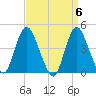 Great Kills Harbor tide chart for Saturday, April 6, 2024