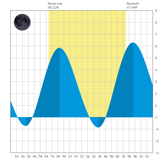 Great Kills Harbor tide chart for Monday, April 8, 2024
