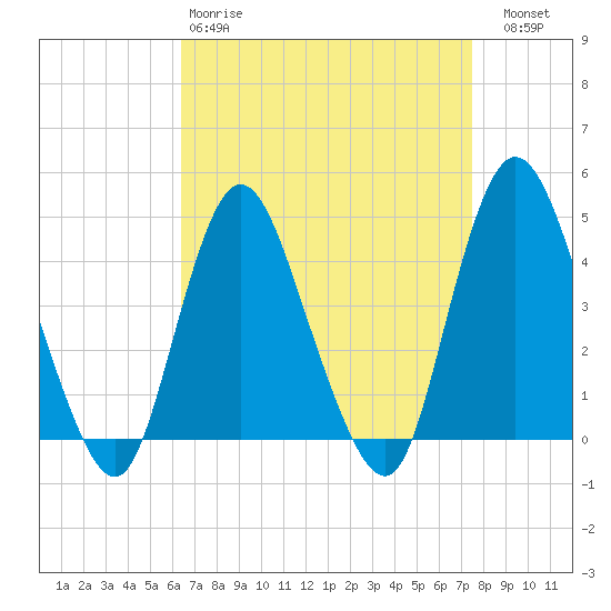 Great Kills Harbor tide chart for Tuesday, April 9, 2024