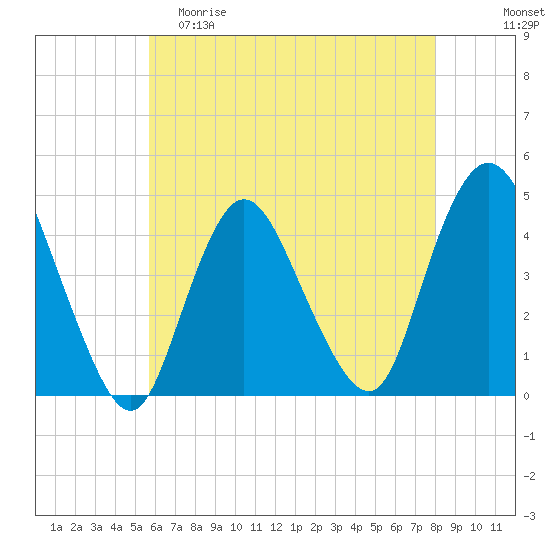 Great Kills Harbor tide chart for Friday, May 10, 2024