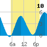 Great Kills Harbor tide chart for Friday, May 10, 2024