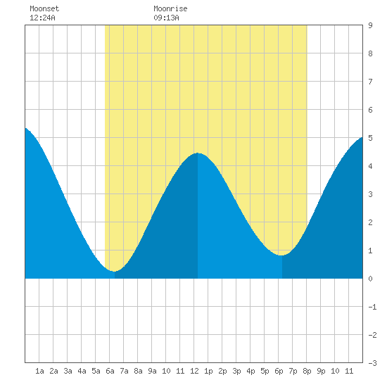 Great Kills Harbor tide chart for Sunday, May 12, 2024